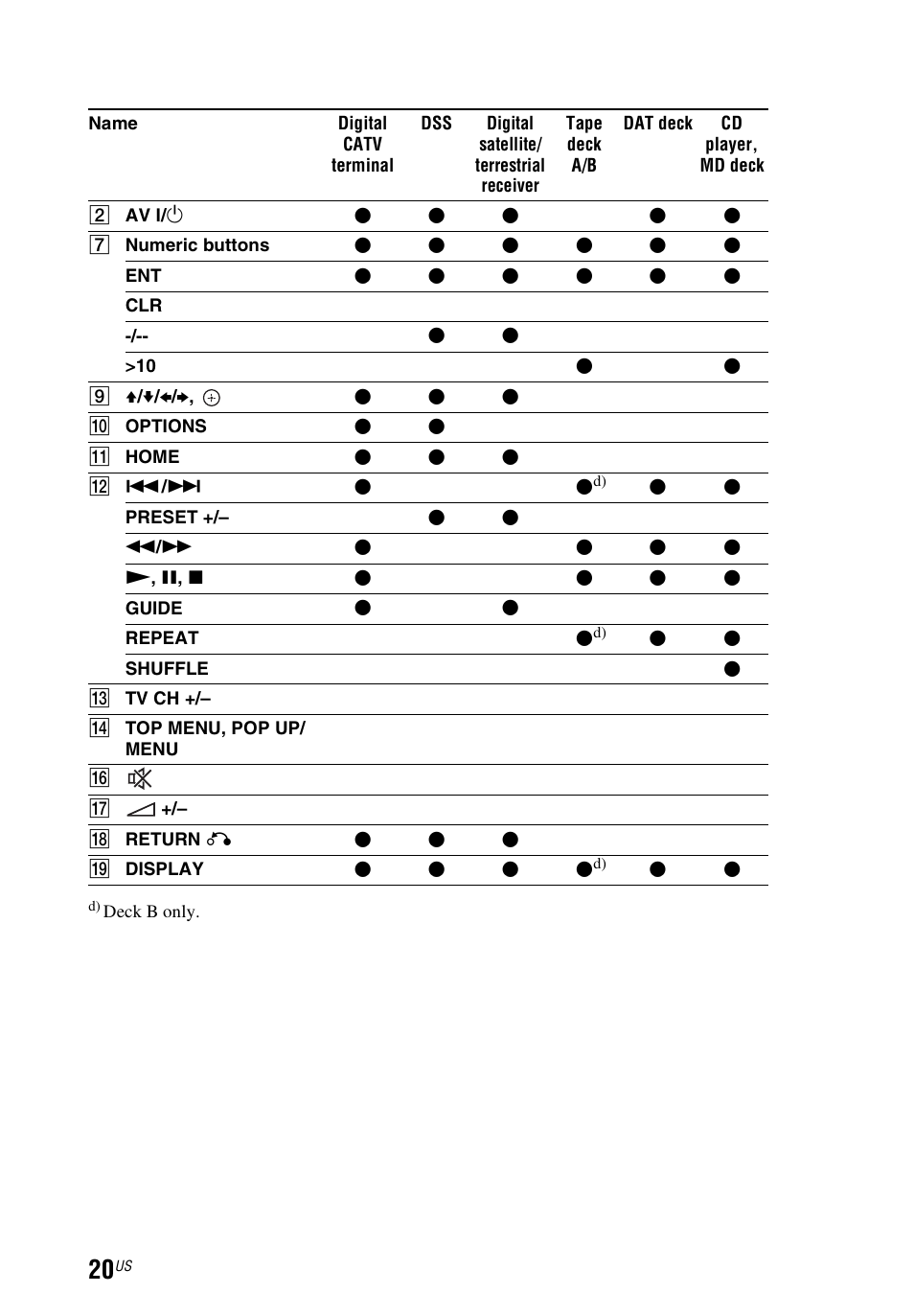 Sony STR-DN1040 User Manual | Page 20 / 136