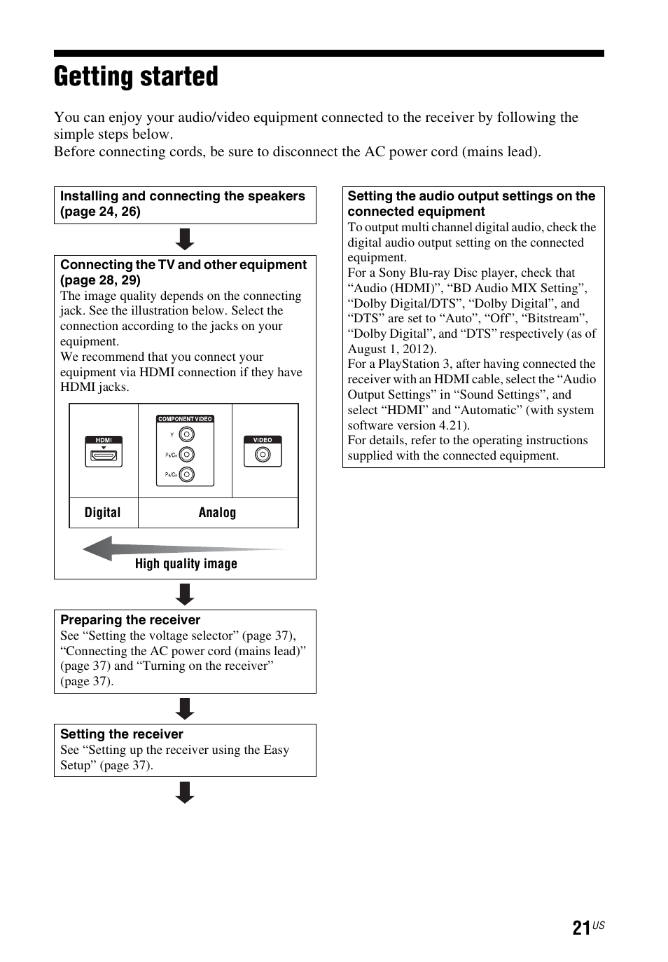 Getting started | Sony STR-DN1040 User Manual | Page 21 / 136