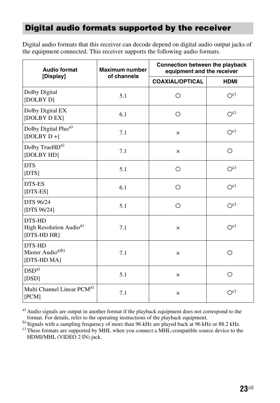 Digital audio formats supported by the receiver | Sony STR-DN1040 User Manual | Page 23 / 136