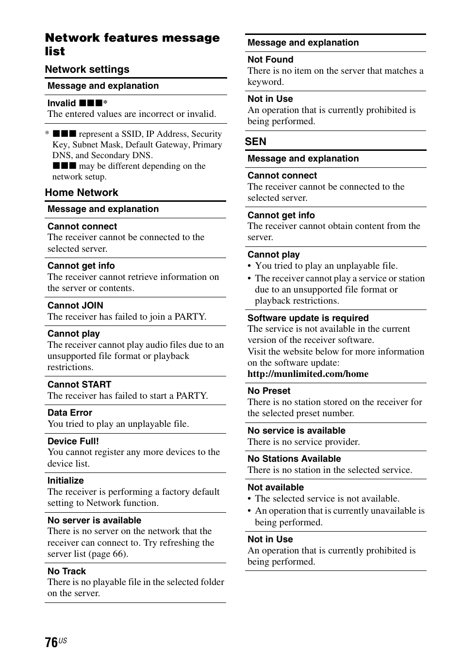 Network features message list | Sony STR-DN1040 User Manual | Page 76 / 136