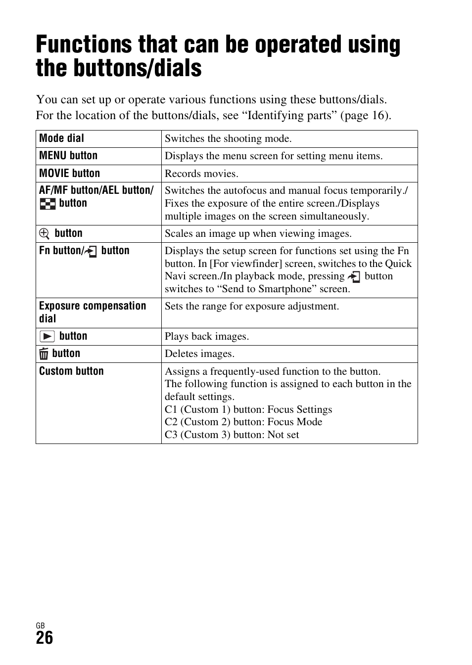 Functions list | Sony ILCE-7S User Manual | Page 26 / 96