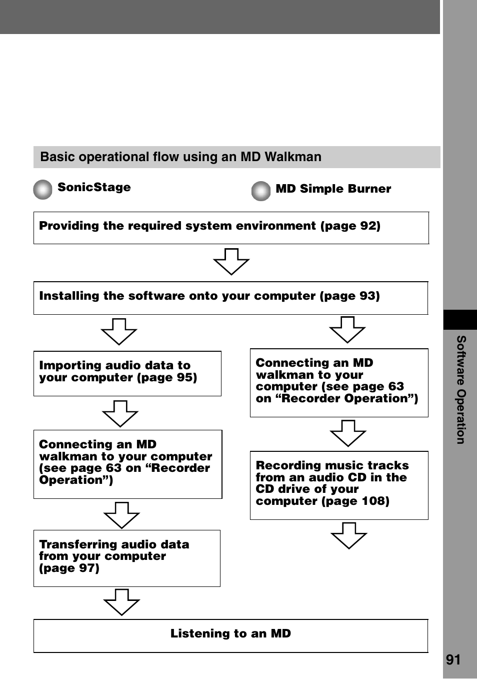 Basic operational flow using an md walkman | Sony MZ-M100 User Manual | Page 91 / 119
