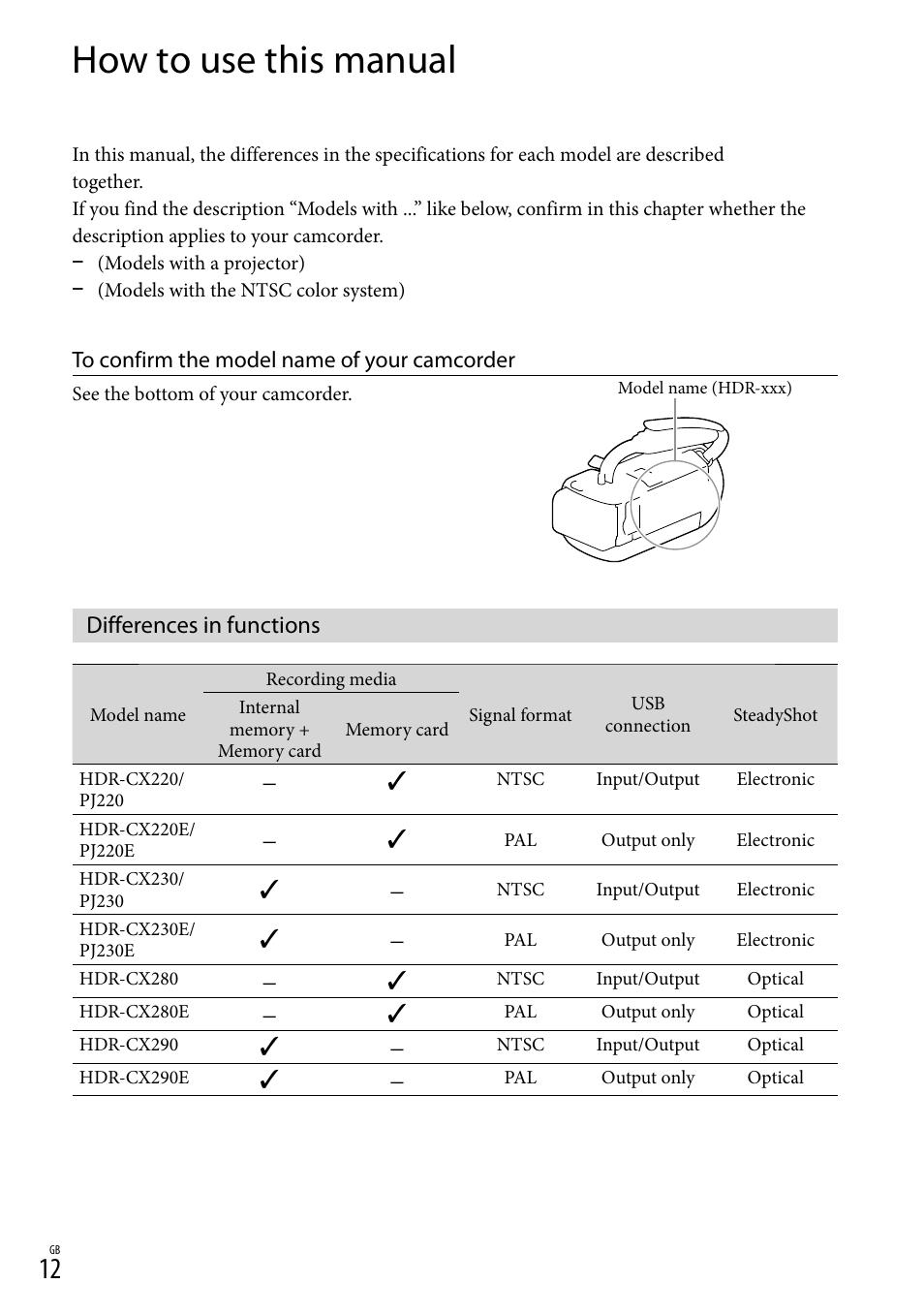 How to use this manual, Differences in functions | Sony HDR-CX290 User Manual | Page 12 / 52