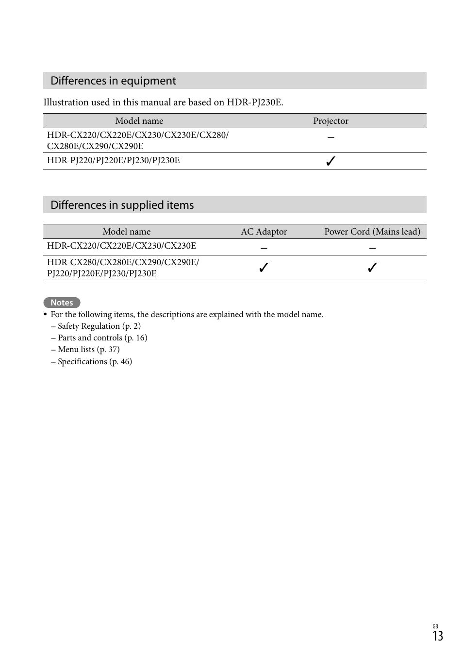 Differences in equipment, Differences in supplied items | Sony HDR-CX290 User Manual | Page 13 / 52