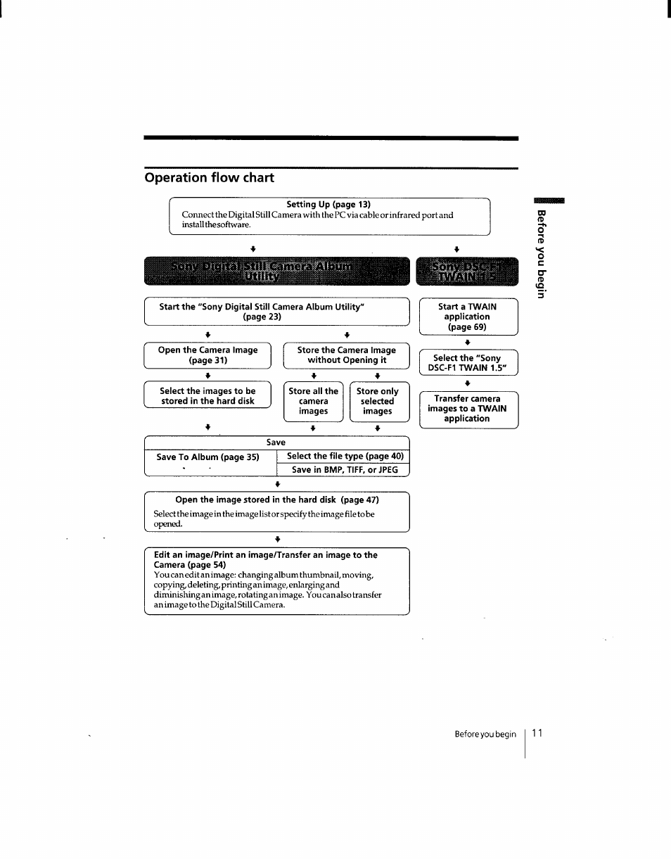 Operation flow chart, Still camera all | Sony DSC-F1 User Manual | Page 11 / 127