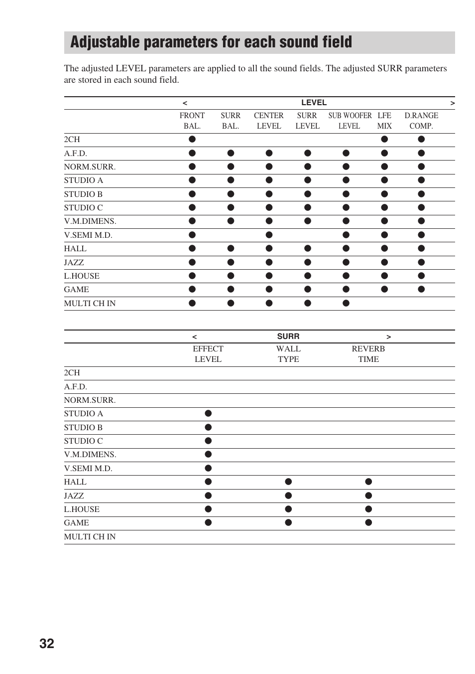 Adjustable parameters for each sound field | Sony STR-SL7 User Manual | Page 32 / 36