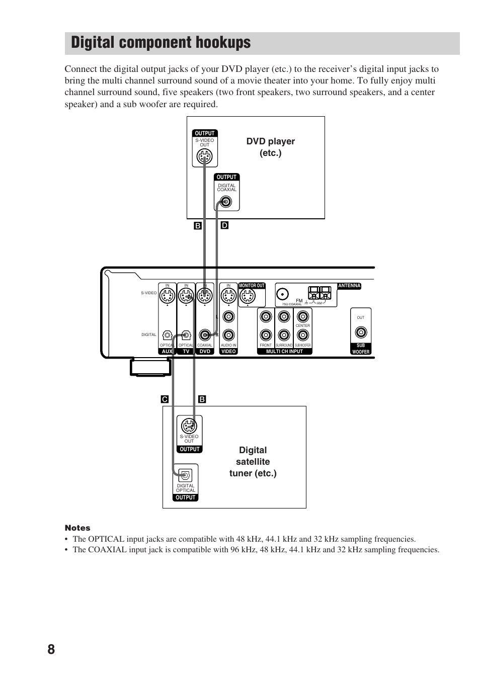 Digital component hookups, Dvd player (etc.), Digital satellite tuner (etc.) | Sony STR-SL7 User Manual | Page 8 / 36