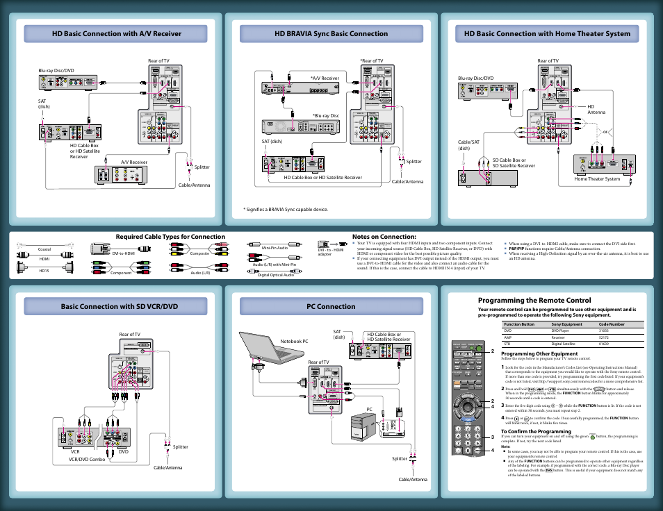 Mono), Optical) (var/fix), Dc 5v / 0.7a max | Hd basic connection with home theater system, Hd basic connection with a/v receiver, Programming the remote control | Sony KDL-55XBR8 User Manual | Page 2 / 2