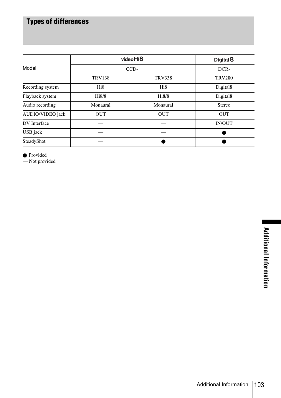 Types of differences | Sony CCD-TRV338 User Manual | Page 103 / 112