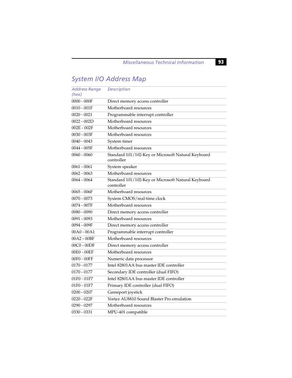 System i/o address map | Sony PCV-R558DS User Manual | Page 107 / 118