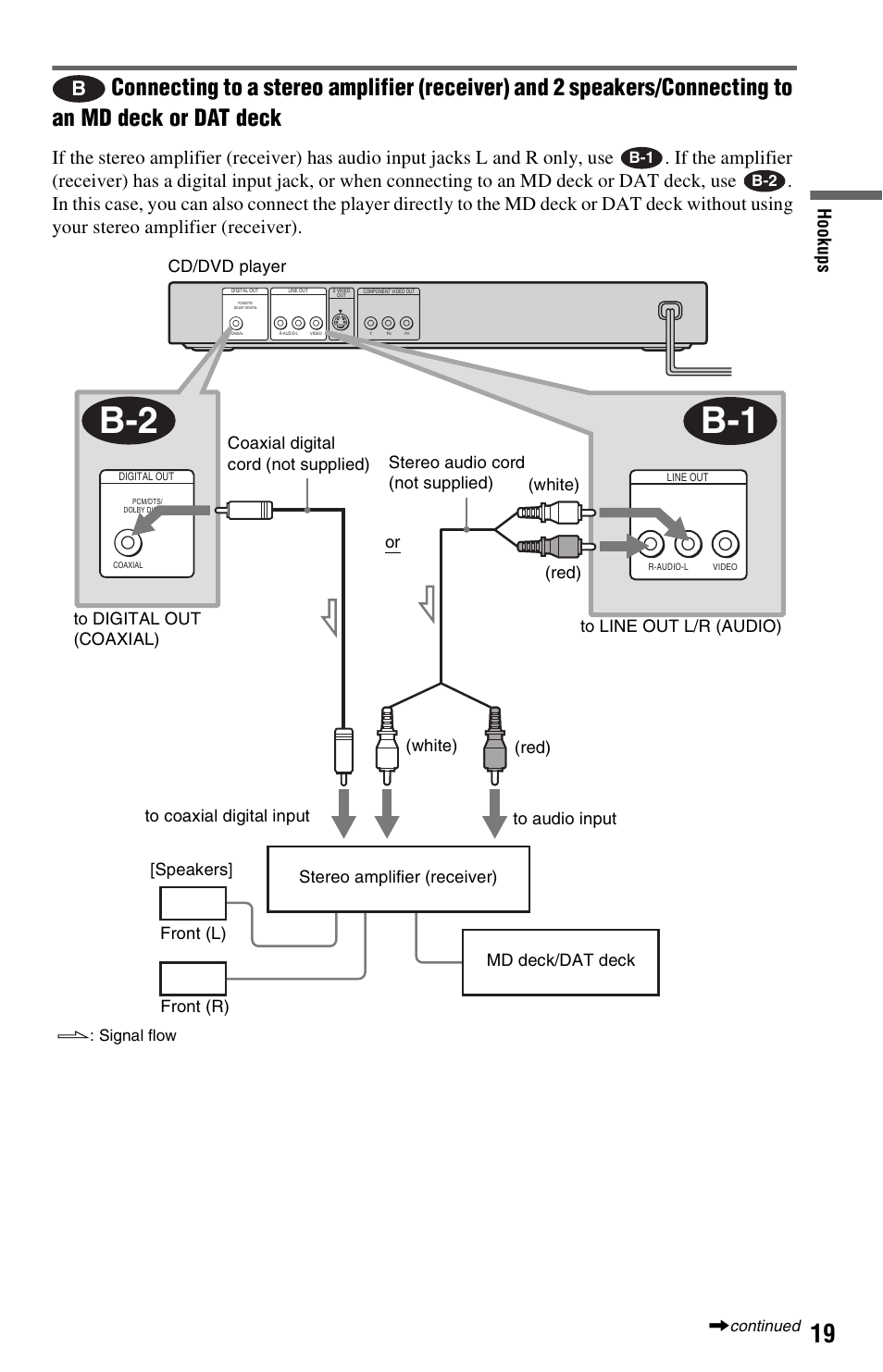 B-1 b-2, Hook up s | Sony DVP-NS325 User Manual | Page 19 / 66