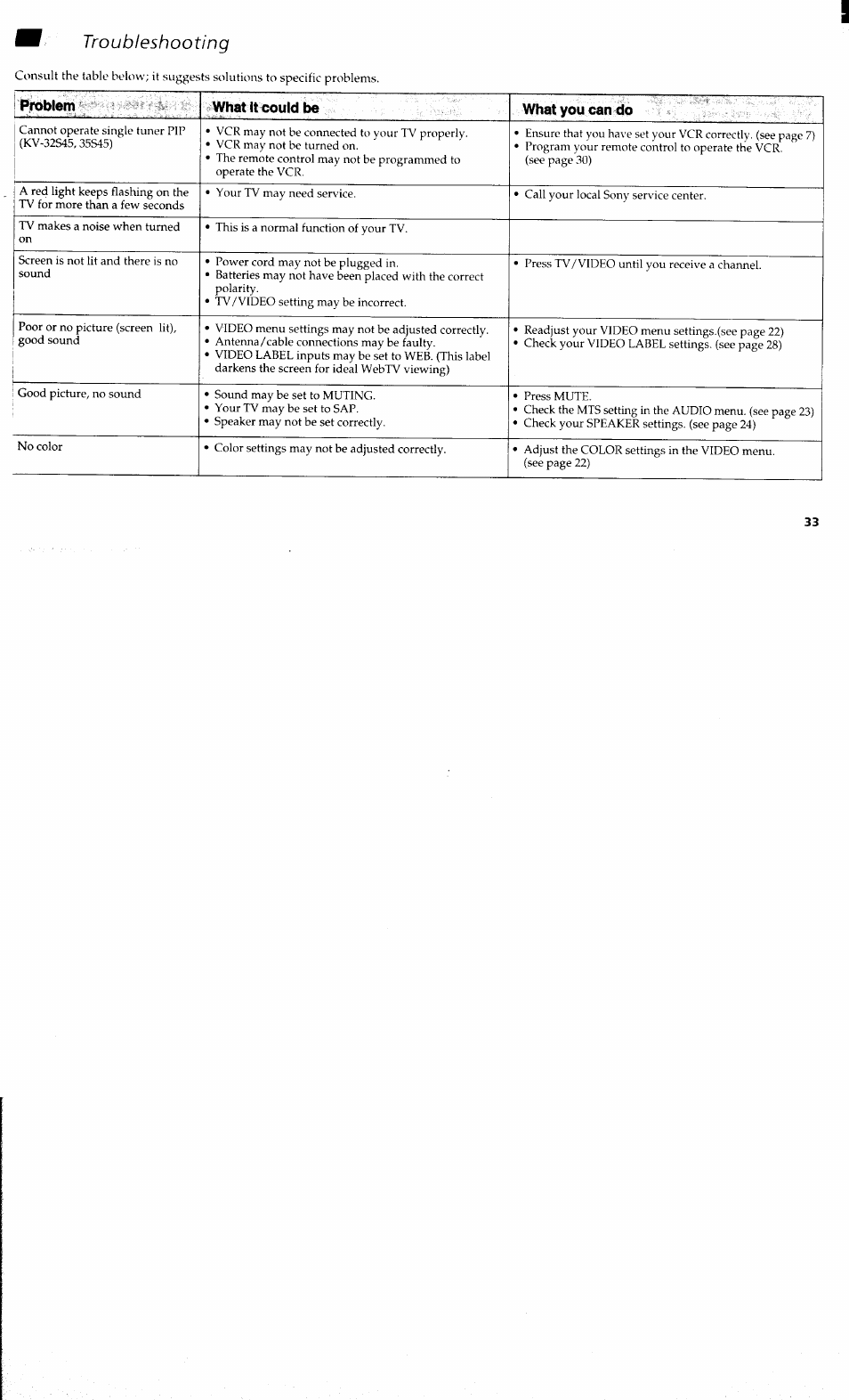 Troubleshooting | Sony KV 32S40 User Manual | Page 35 / 39