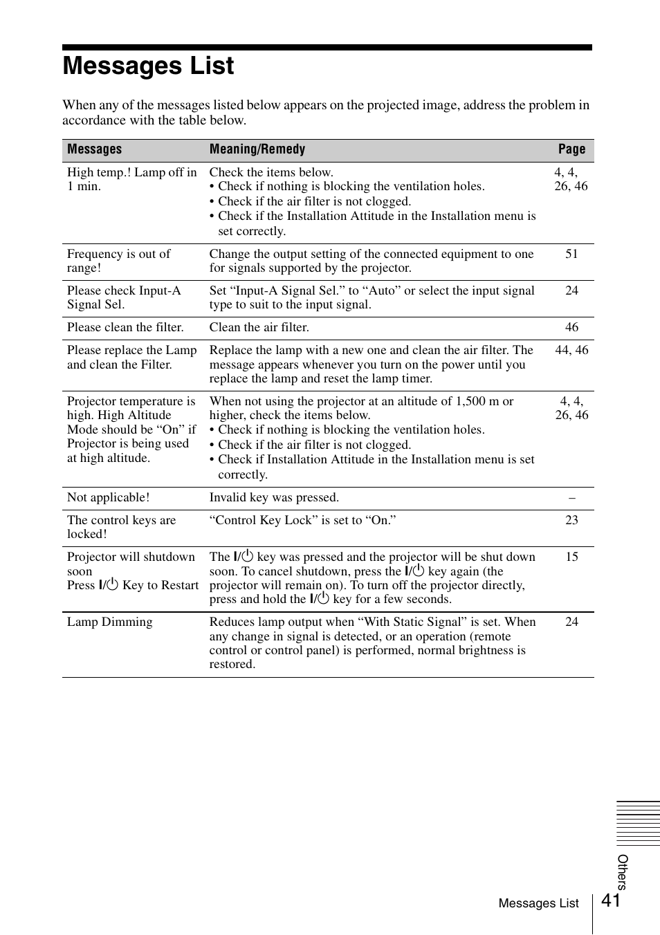 Messages list | Sony VPL-DW125 User Manual | Page 41 / 62