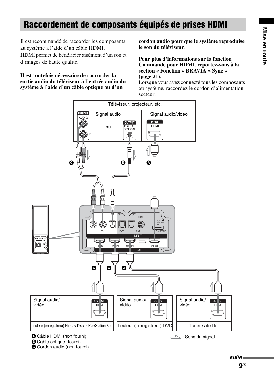 Raccordement de composants équipés de prises hdmi, Raccordement de composants équipés de, Prises hdmi | Mise en r oute | Sony HT-CT100 User Manual | Page 49 / 128
