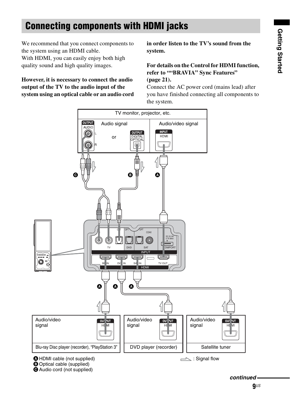 Connecting components with hdmi jacks, Connecting components with hdmi, Jacks | Gettin g sta rted | Sony HT-CT100 User Manual | Page 9 / 128