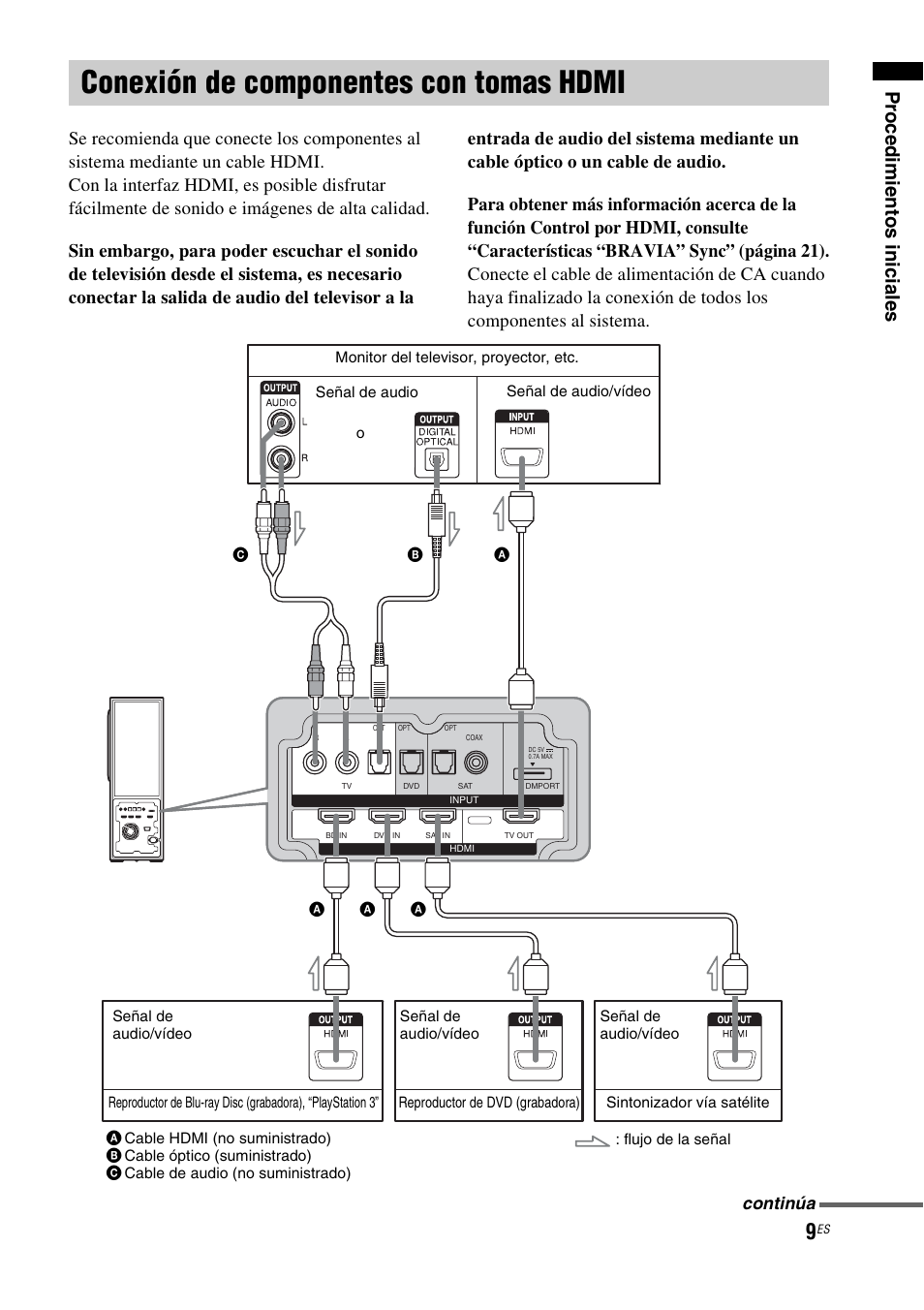 Conexión de componentes con tomas hdmi, Conexión de componentes con tomas, Hdmi | Pr o ced imie ntos inic iale s | Sony HT-CT100 User Manual | Page 93 / 128