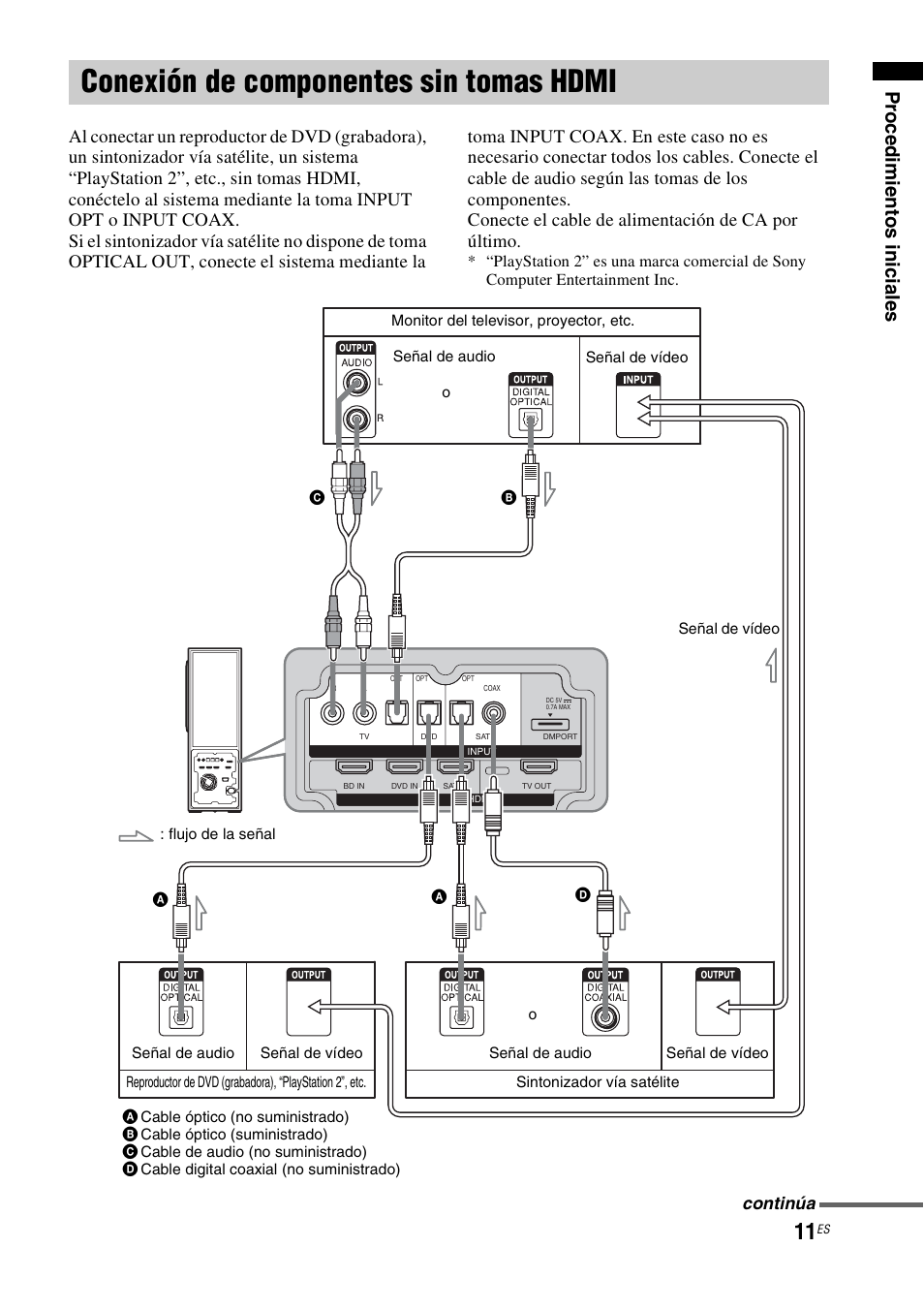 Conexión de componentes sin tomas hdmi, Conexión de componentes sin tomas, Hdmi | Pr o ced imie ntos inic iale s | Sony HT-CT100 User Manual | Page 95 / 128