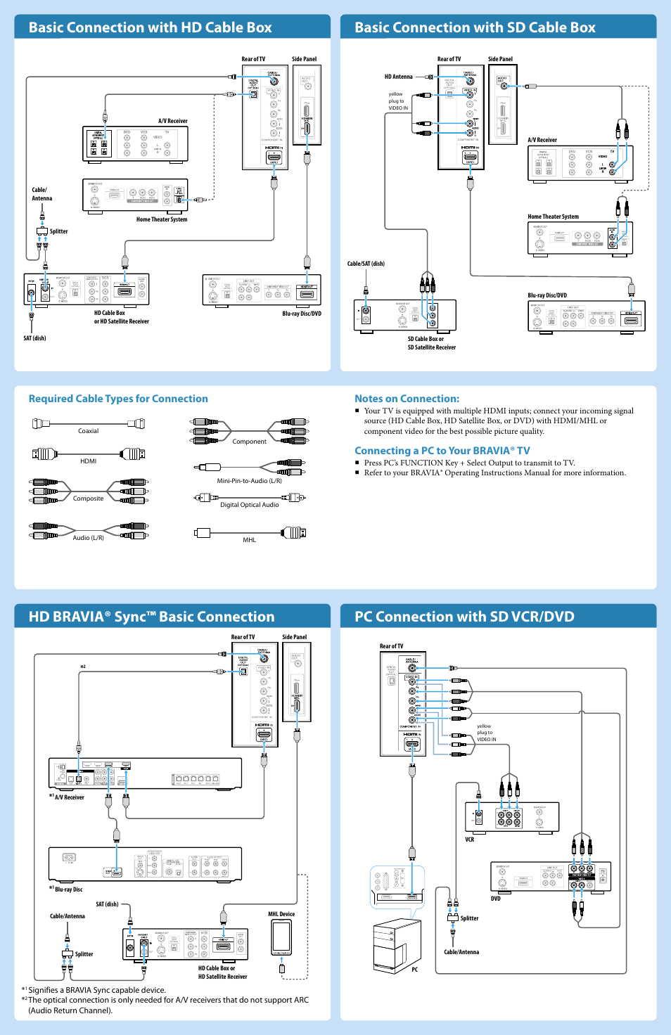 Basic connection with hd cable box, Basic connection with sd cable box, Hd bravia® sync™ basic connection | Pc connection with sd vcr/dvd, Required cable types for connection, Connecting a pc to your bravia® tv | Sony KDL-50R450A User Manual | Page 2 / 2