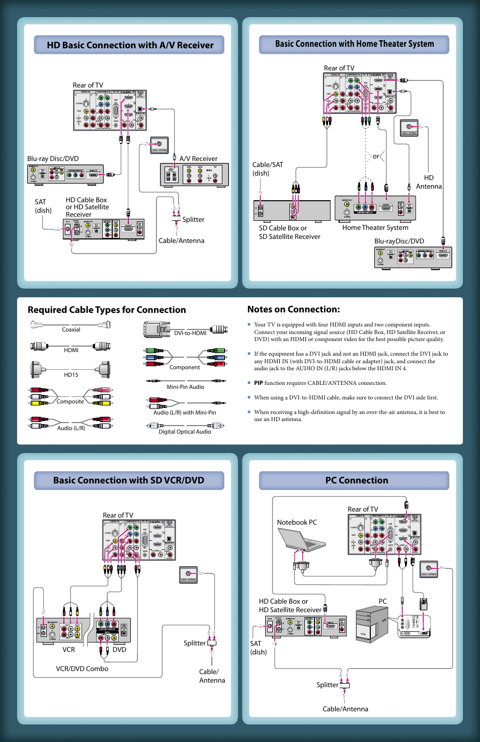 Hd basic connection with a/v receiver | Sony KDL-40SL140 User Manual | Page 2 / 2