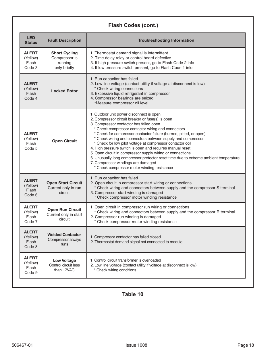 Flash codes (cont.) table 10 | Allied Air Enterprises 4AC16LT User Manual | Page 18 / 22