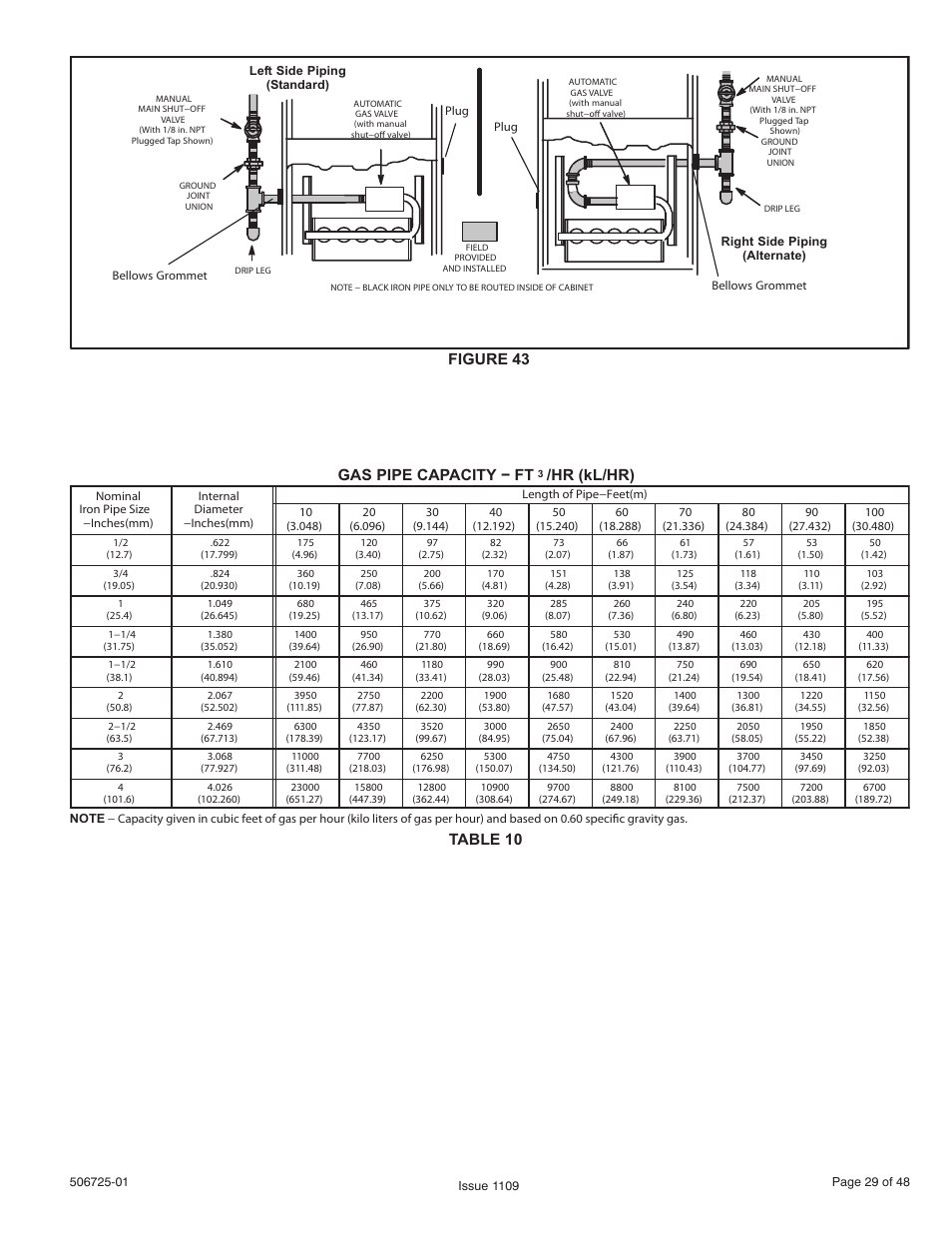 Figure 43, Table 10 gas pipe capacity − ft, Hr (kl/hr) | Allied Air Enterprises A95DF User Manual | Page 29 / 48