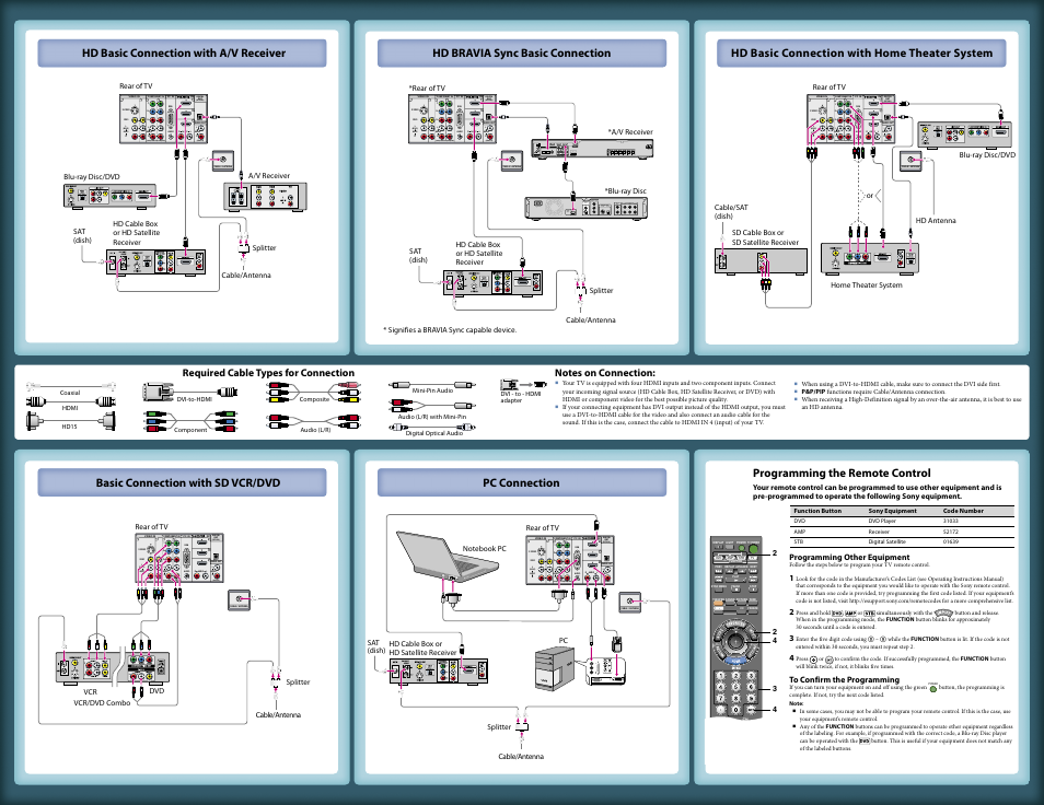 Hd basic connection with home theater system, Hd basic connection with a/v receiver, Programming the remote control | Blu-ray disc/dvd, Programming other equipment | Sony KDL-46Z4100 User Manual | Page 2 / 2