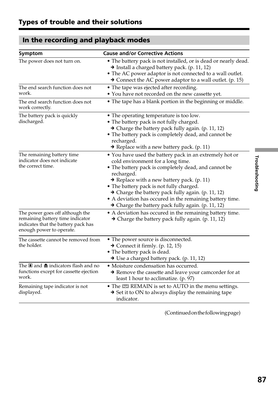 Types of trouble and their solutions | Sony DCR-TRV130 User Manual | Page 87 / 112