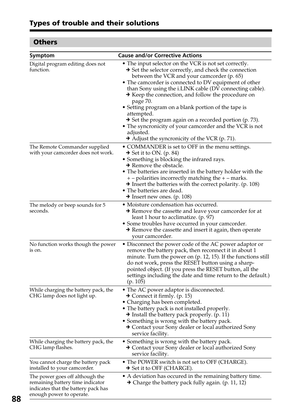 Others, Types of trouble and their solutions | Sony DCR-TRV130 User Manual | Page 88 / 112