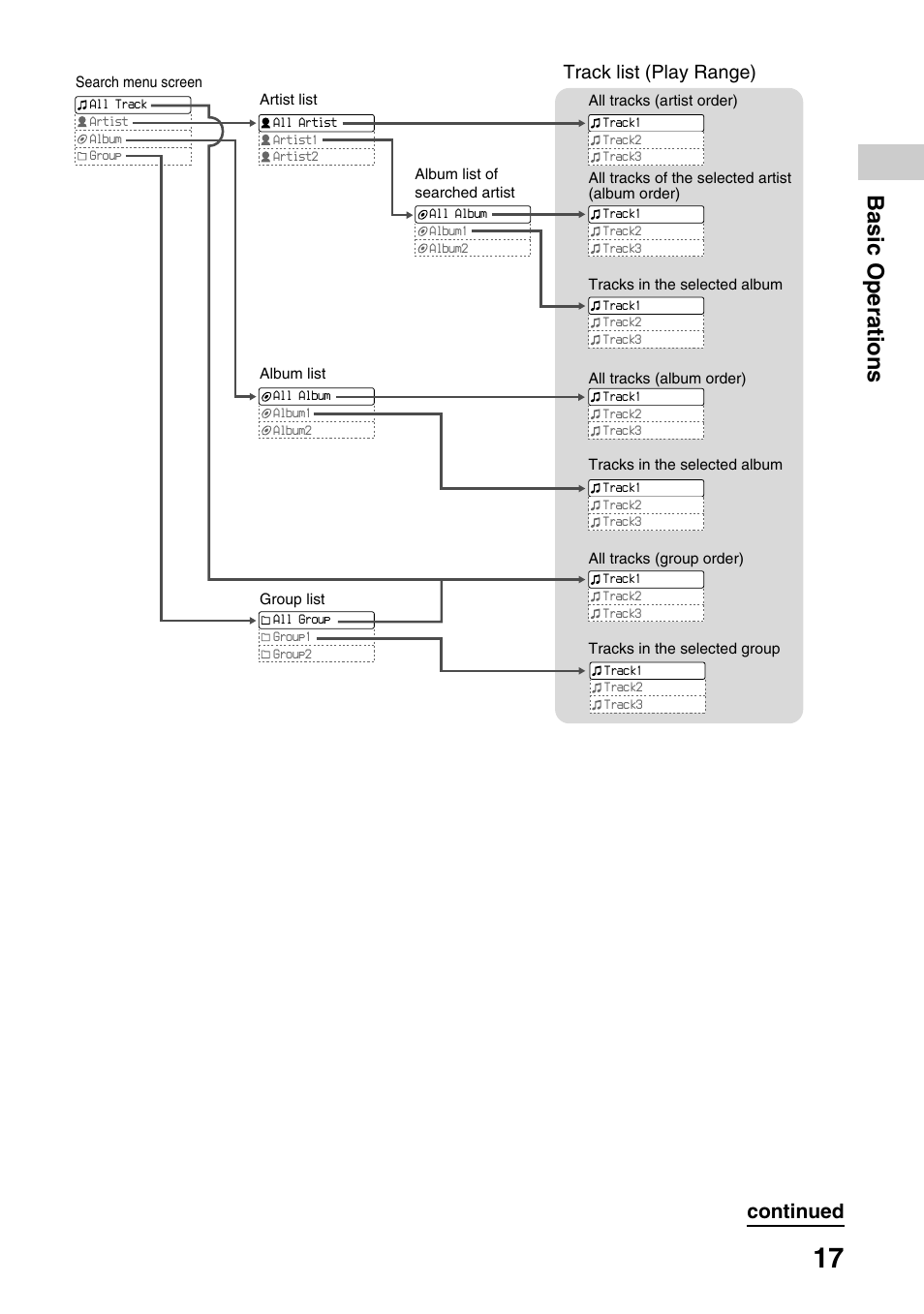 Basic operations, Continued, Track list (play range) | Sony NW-E305 User Manual | Page 17 / 65