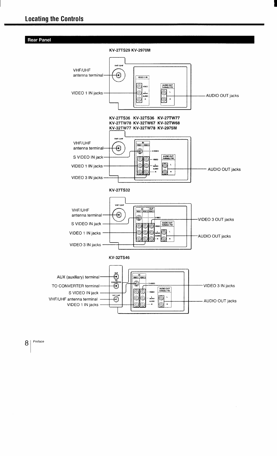 Rear panel, Locating the controls | Sony KV-27TS29 User Manual | Page 8 / 59