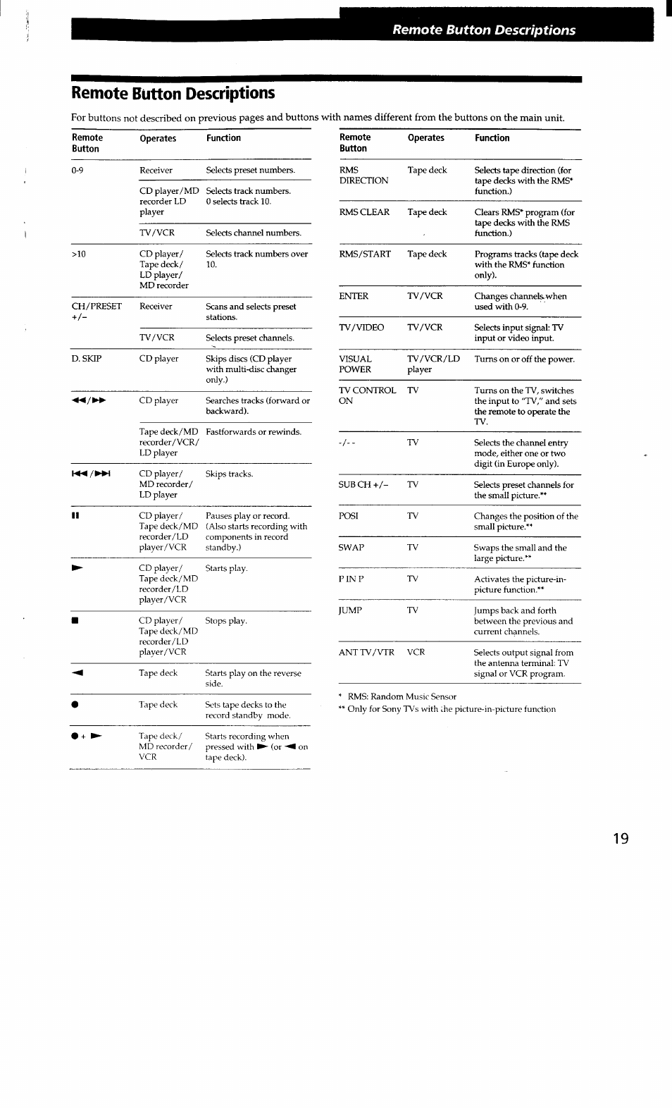 Remote button descriptions | Sony STR-D665 User Manual | Page 19 / 20