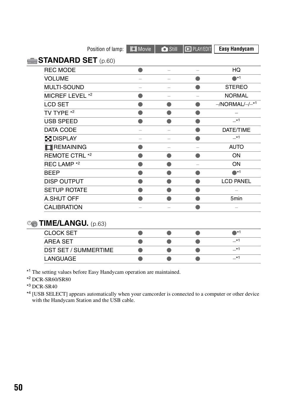 Standard set, Time/langu | Sony DCR-SR40 User Manual | Page 50 / 132