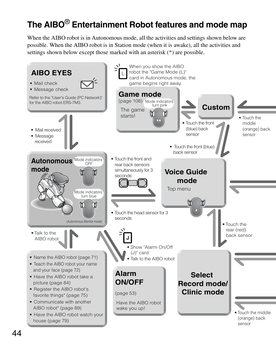 The aibo, Entertainment robot feature and mode map, 44 the aibo | Entertainment robot features and mode map, Aibo eyes autonomous mode, Game mode, Alarm on/off | Sony ERS-7M3 User Manual | Page 44 / 164