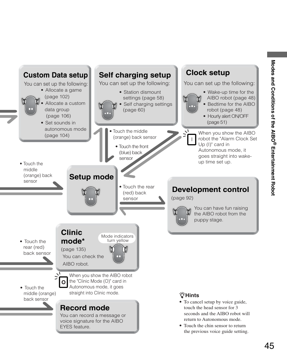 Clinic mode* clock setup, Self charging setup, Custom data setup | Development control, Setup mode, Record mode | Sony ERS-7M3 User Manual | Page 45 / 164