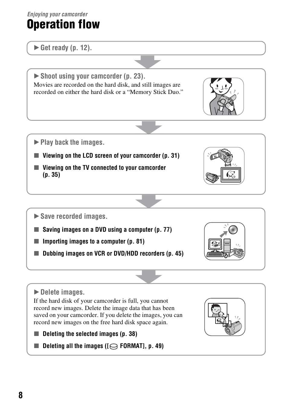 Enjoying your camcorder, Operation flow, Enjoying your | Camcorder | Sony DCR-SR300C User Manual | Page 8 / 131