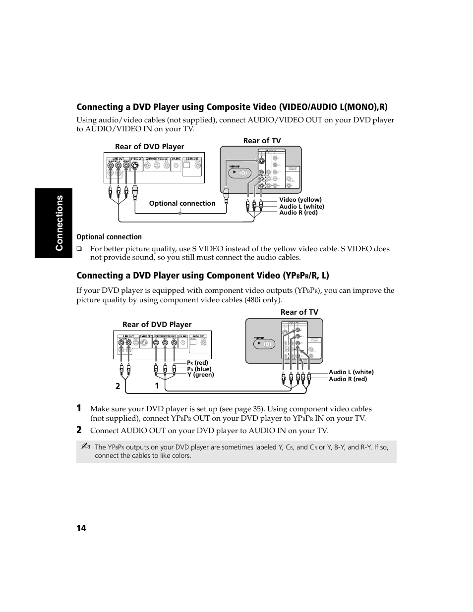 Connecting a dvd player using component video (yp, R, l), Out on your dvd player to yp | Rear of tv rear of dvd player, Rear of dvd player, Rear of tv, The yp, And c, Optional connection | Sony WEGA  KV-32FS120 User Manual | Page 22 / 48