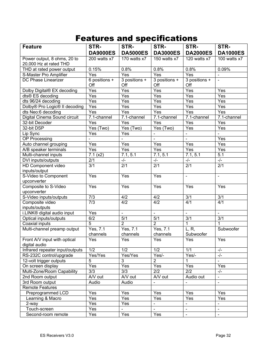 Features and specifications | Sony STR-DA1000ES User Manual | Page 32 / 33