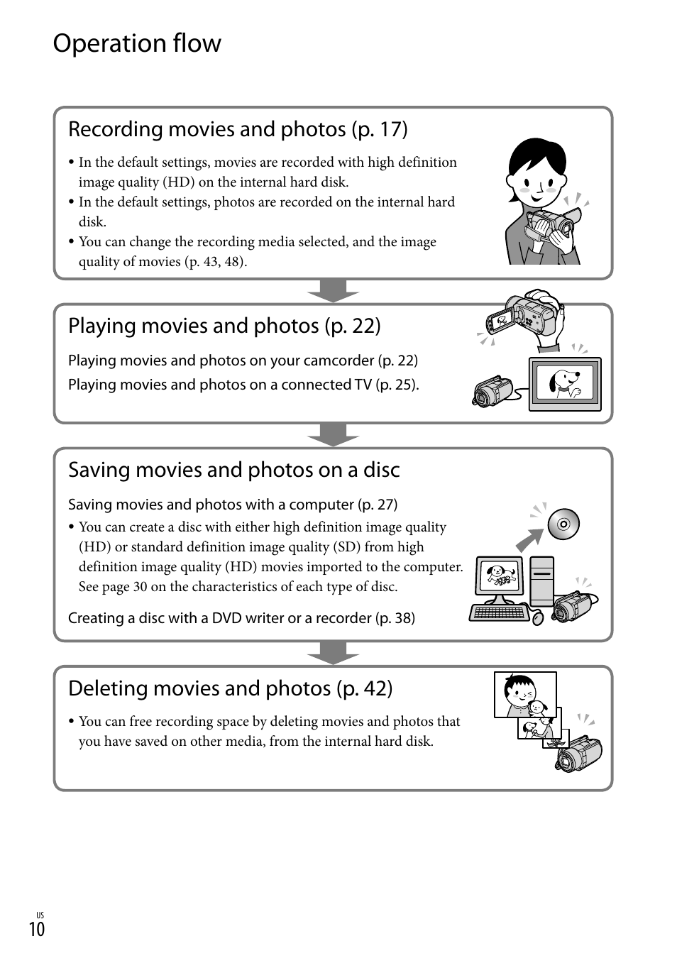 Operation flow, Recording movies and photos (p. 17 ), Playing movies and photos (p. 22 ) | Saving movies and photos on a disc, Deleting movies and photos (p. 42 ) | Sony HDR-XR100 User Manual | Page 10 / 130