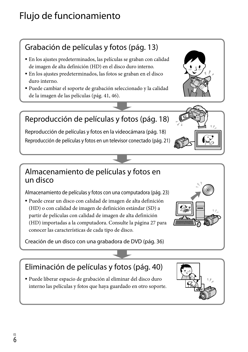 Flujo de funcionamiento, Grabación de películas y fotos (pág. 13), Reproducción de películas y fotos (pág. 18) | Almacenamiento de películas y fotos en un disco, Eliminación de películas y fotos (pág. 40) | Sony HDR-XR100 User Manual | Page 70 / 130