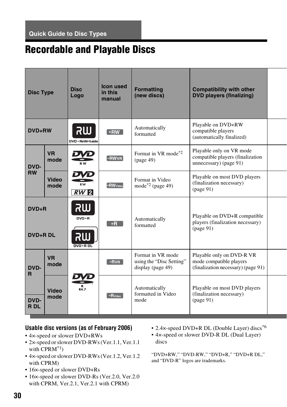 Quick guide to disc types, Recordable and playable discs | Sony RDR-VX530 User Manual | Page 30 / 132