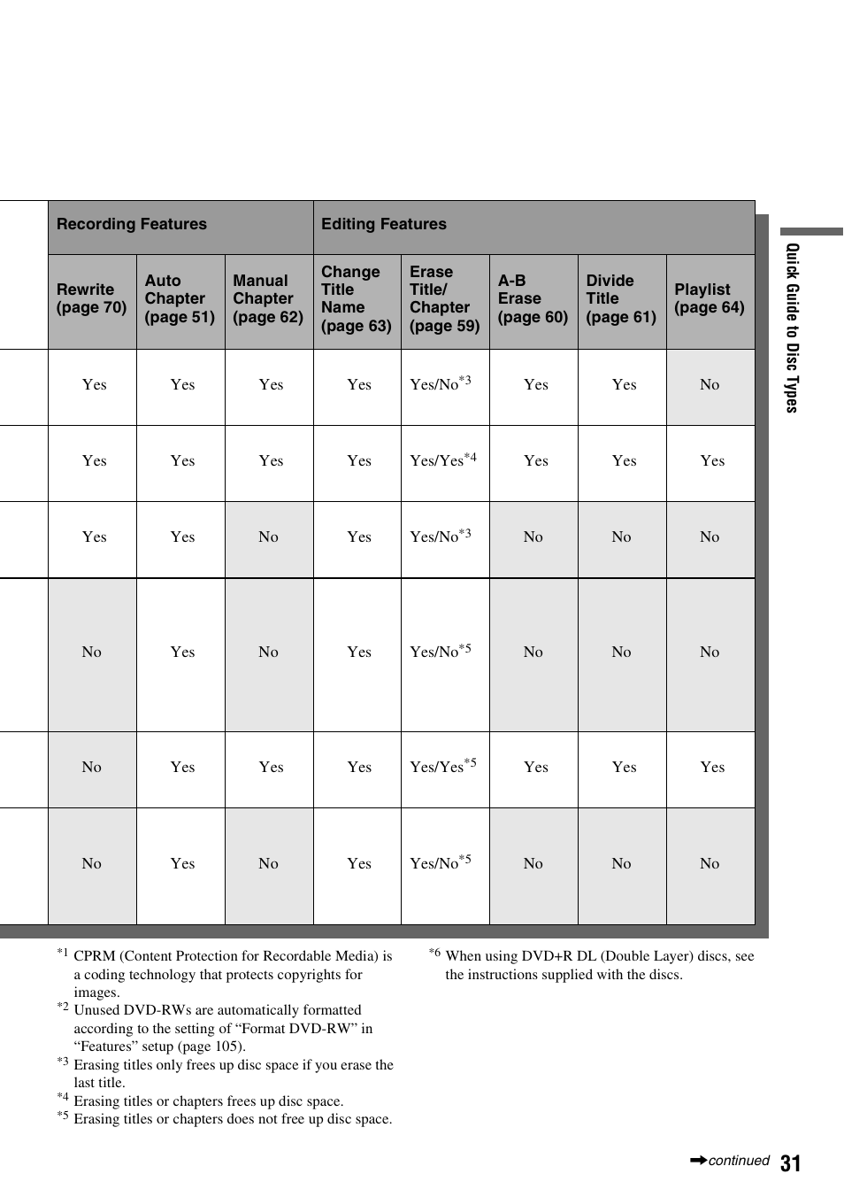 Sony RDR-VX530 User Manual | Page 31 / 132