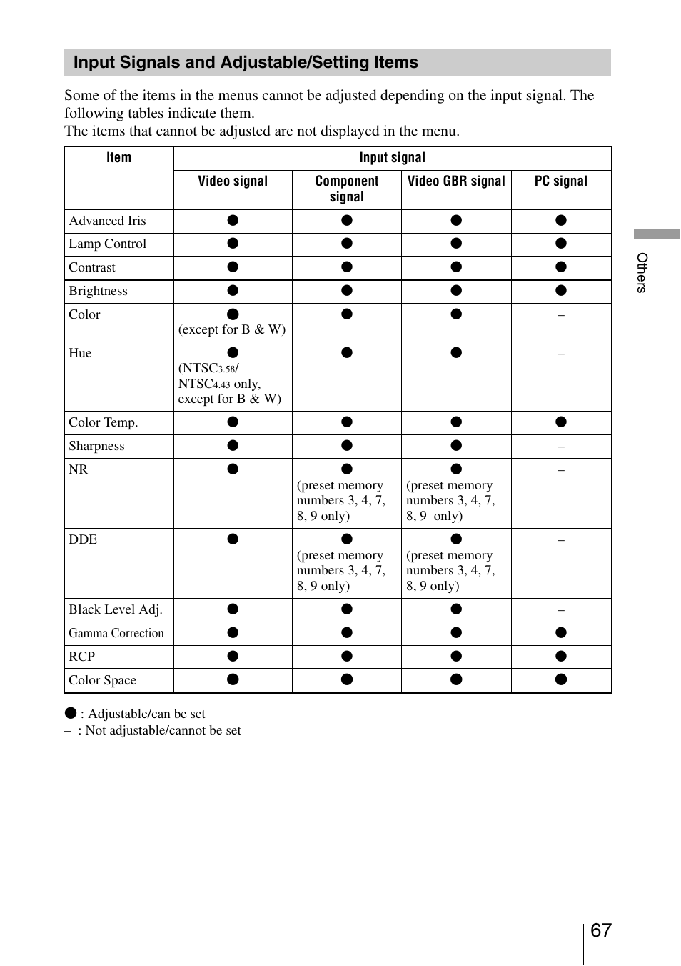 Input signals and adjustable/setting items, Input signals and adjustable/ setting items | Sony VPL-5400ES User Manual | Page 67 / 80