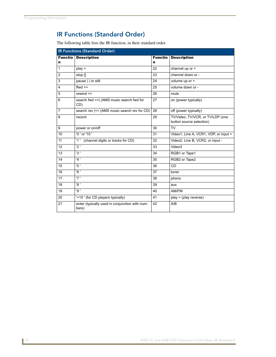 Ir functions (standard order) | AMX AXB-TCR User Manual | Page 20 / 28
