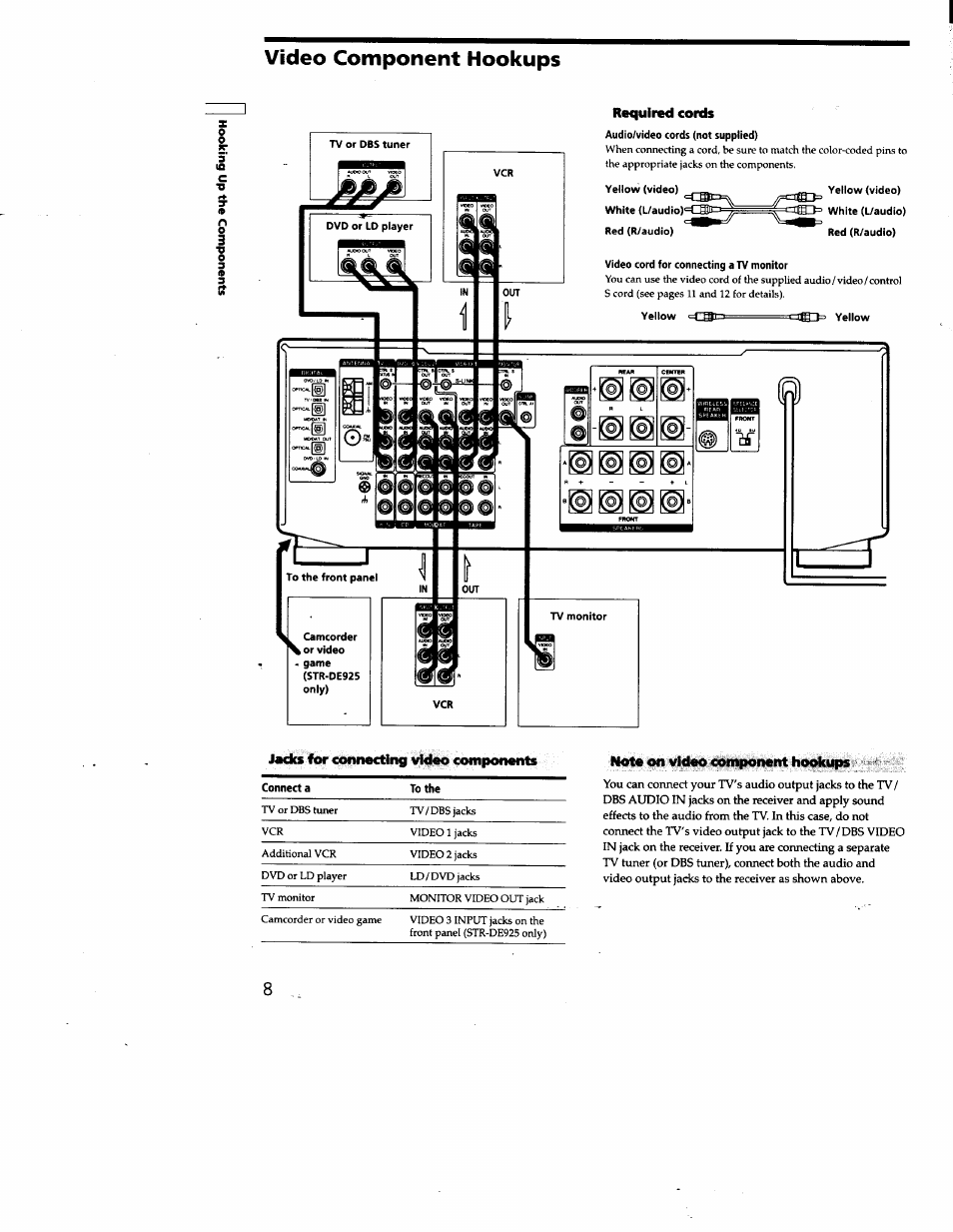 Video component hookups, Required cords, Jacks for coniwcting video components | Note on video component hookups | Sony STR-DE825 User Manual | Page 8 / 56