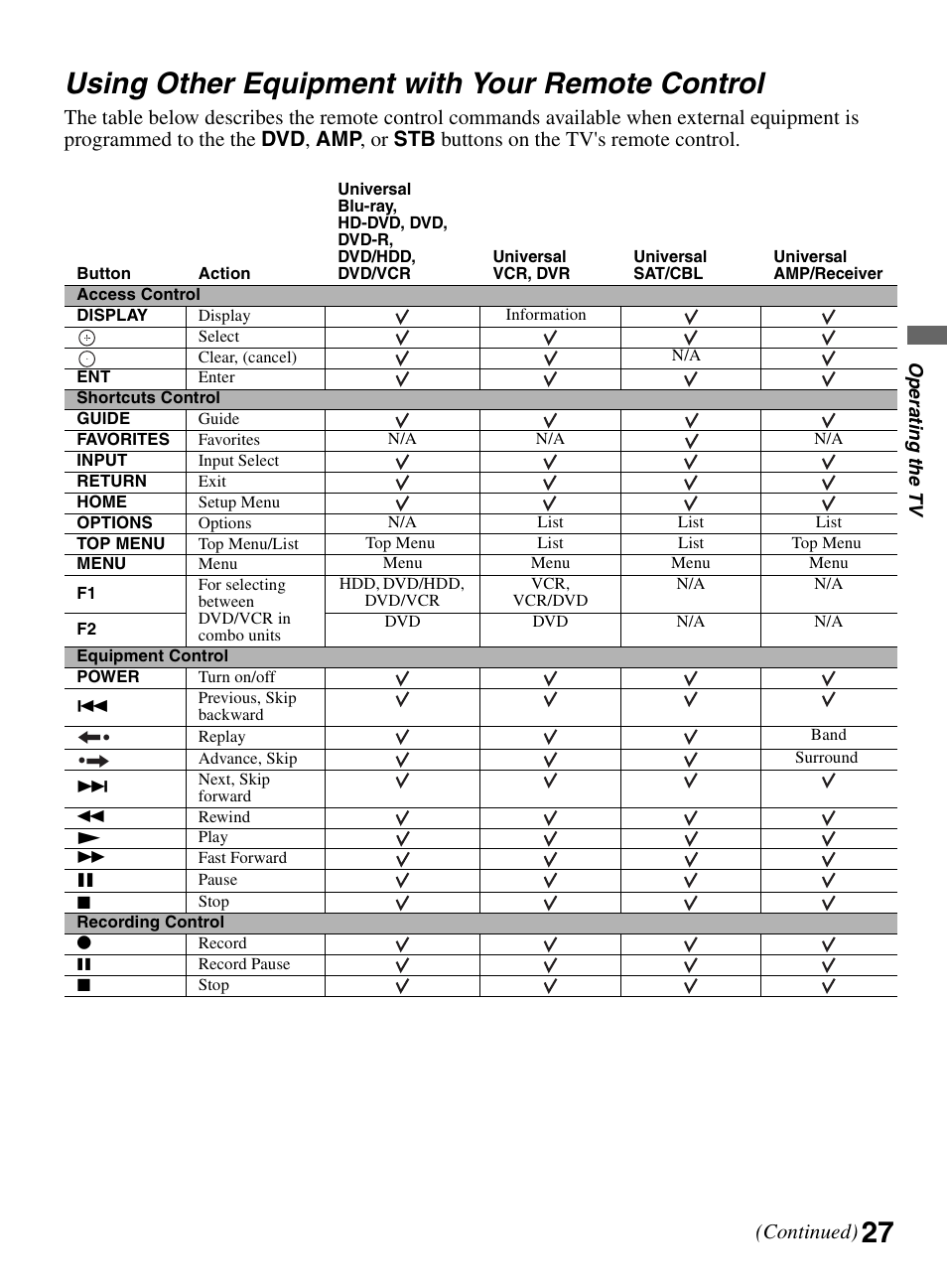 Using other equipment with your remote control, Using other equipment with your, Remote control | 27 using other equipment with your remote control, Continued) | Sony KDL-52XBR9 User Manual | Page 27 / 48
