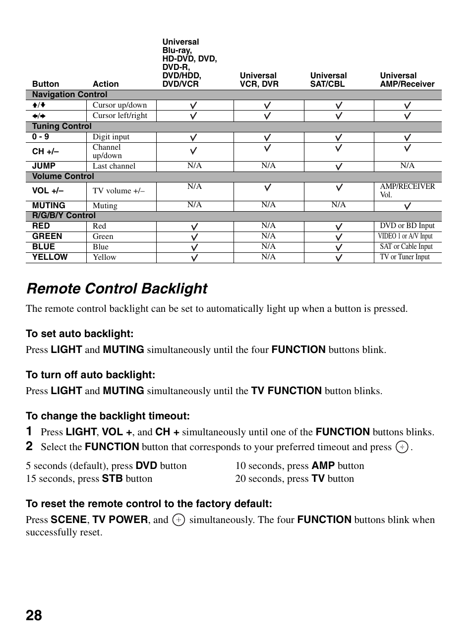 Remote control backlight, 28 remote control backlight | Sony KDL-52XBR9 User Manual | Page 28 / 48