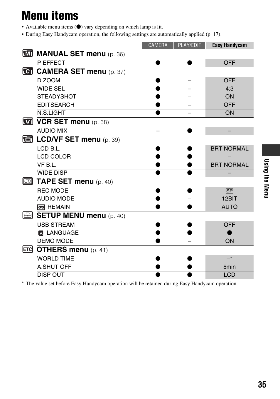 Menu items, P. 35), Manual set menu | Camera set menu, Vcr set menu, Lcd/vf set menu, Tape set menu, Setup menu menu, Others menu | Sony DCR-HC38 User Manual | Page 35 / 84