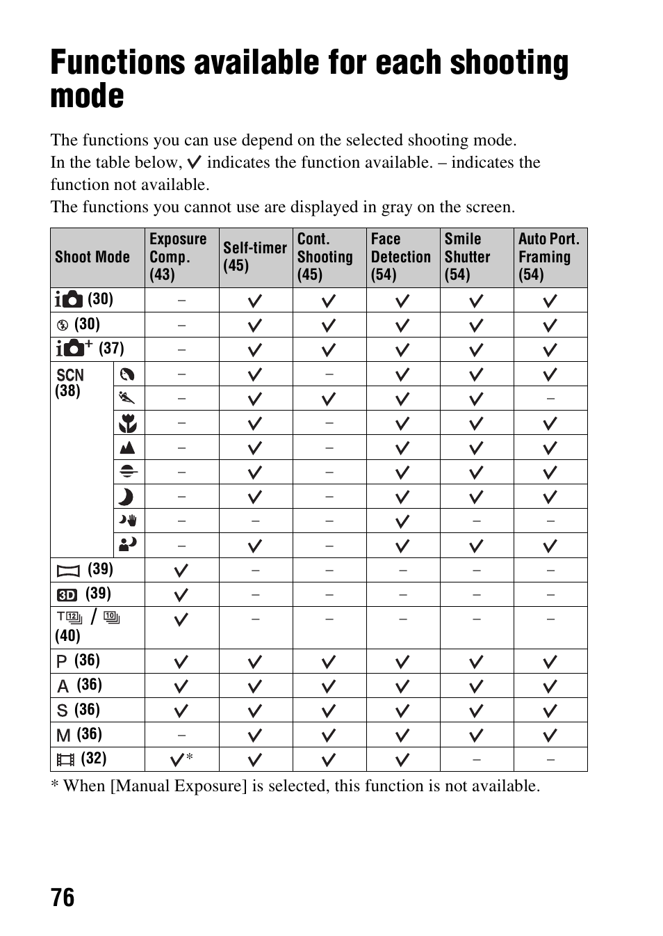 Functions available for each shooting mode | Sony SLT-A57M User Manual | Page 76 / 96