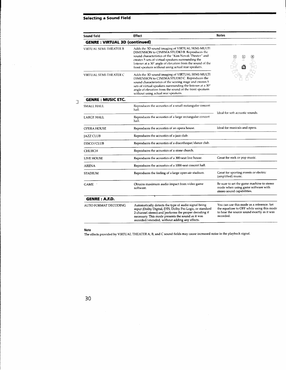 Note, Selecting a sound field, Genre : virtual 3d (continued) | Genre : music etc, Genre : a.f.d | Sony STR-DA333ES User Manual | Page 30 / 52