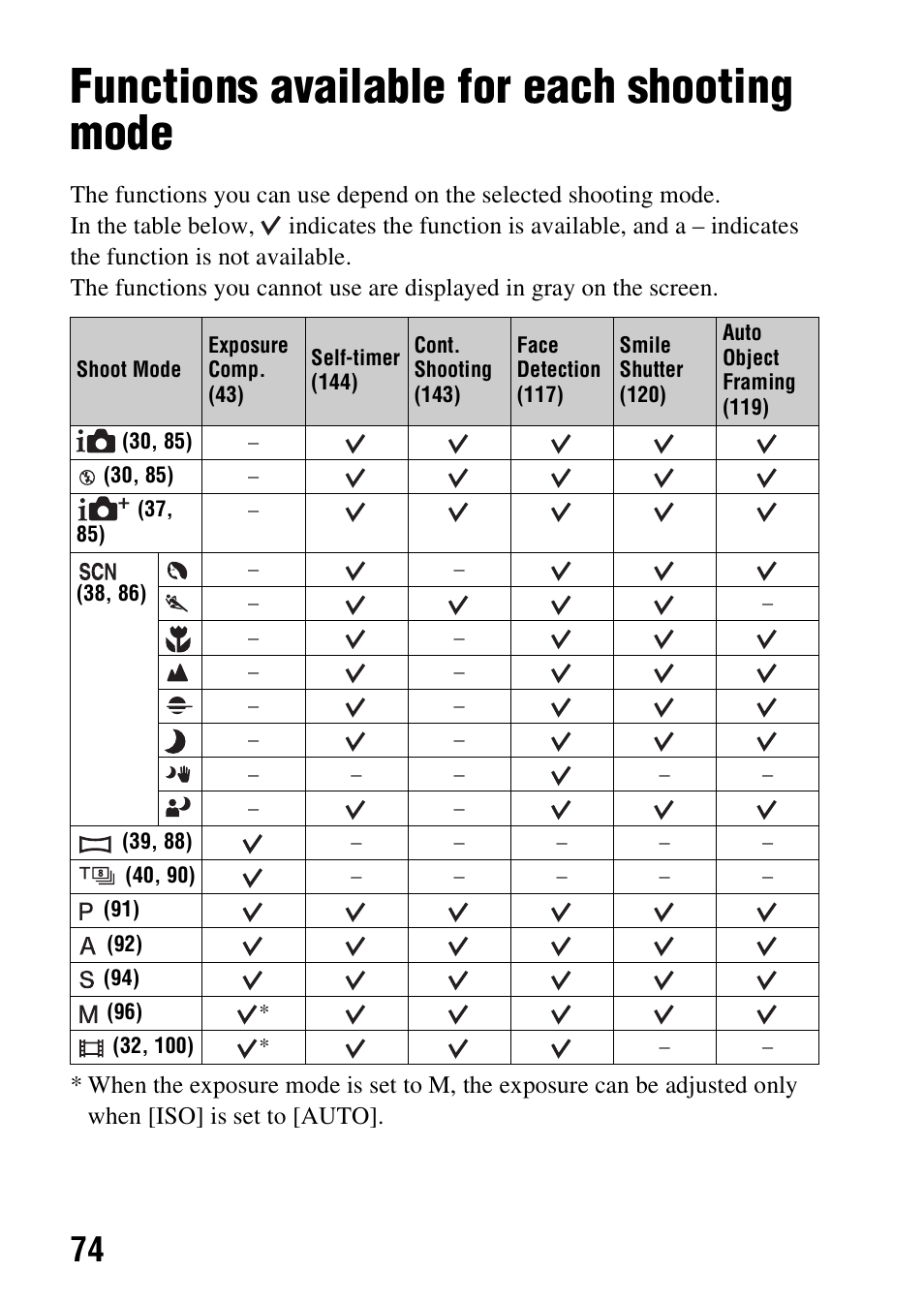 Functions available for each shooting mode | Sony SLT-A58 User Manual | Page 74 / 215